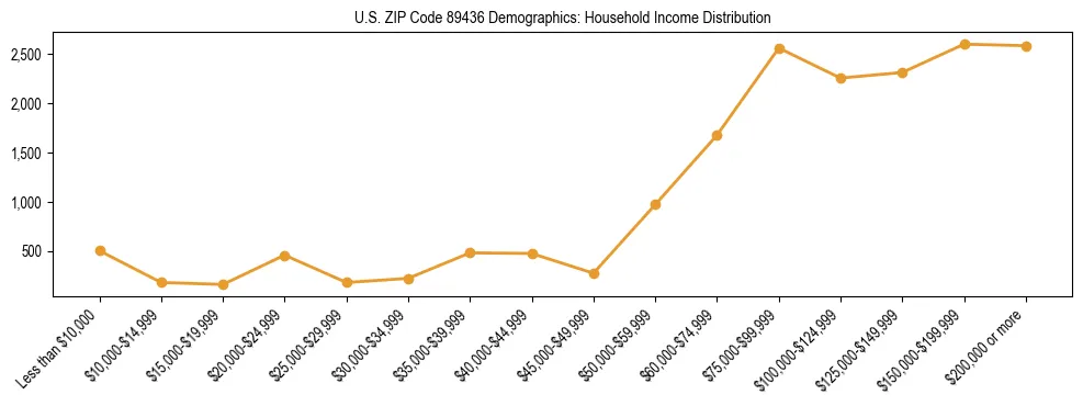 Horizontal bar chart showing household income distribution in US ZIP Code 89436.