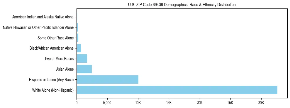 Race and Ethnicity Distribution Chart for US ZIP Code 89436