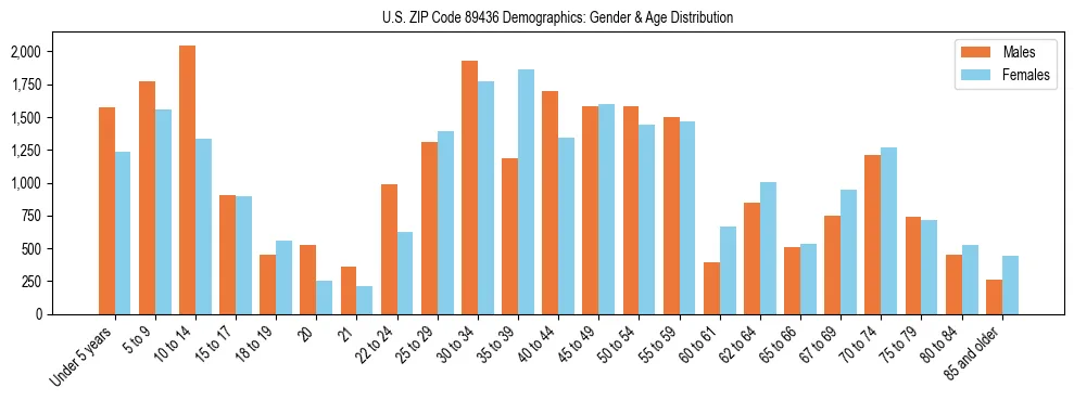 Bar chart showing the population distribution of US ZIP Code 89436 by age group and gender, based on 2023 ACS data.