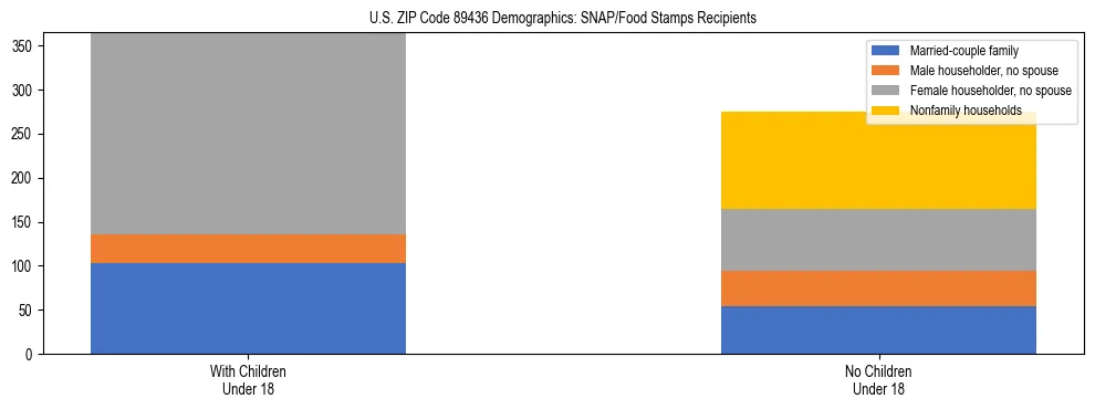 Stacked bar chart showing SNAP/Food Stamps recipient household composition by presence of children under 18 in US ZIP Code 89436, based on 2023 ACS data.