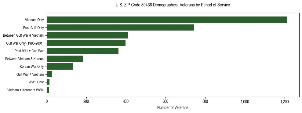 Horizontal bar chart showing veteran distribution by period of military service in US ZIP Code 89436, based on 2023 ACS data.