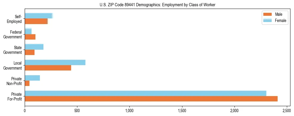 Horizontal bar chart showing employment distribution by class of worker and gender in US ZIP Code 89441, based on 2023 ACS data.