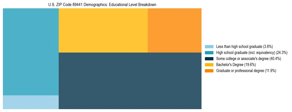 Treemap chart illustrating the educational attainment breakdown for population 25 years and over in US ZIP Code 89441.