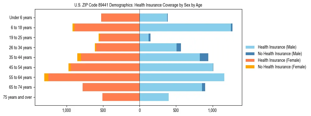 Pyramid chart showing health insurance coverage by age and sex in US ZIP Code 89441.
