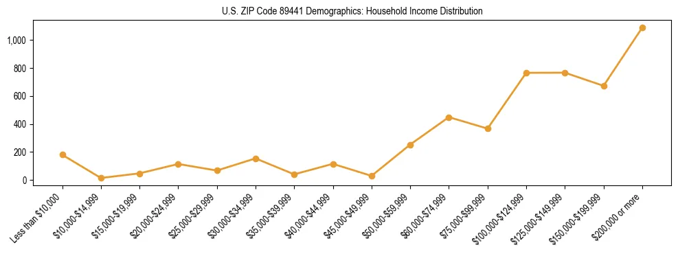 Horizontal bar chart showing household income distribution in US ZIP Code 89441.
