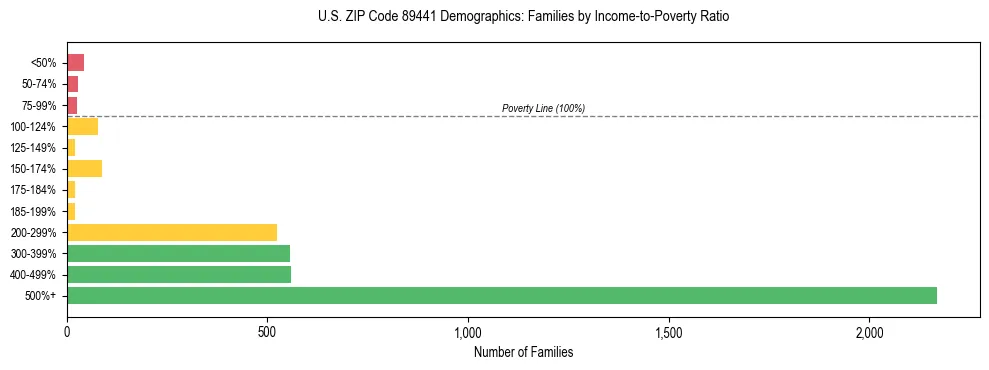 Horizontal bar chart showing family distribution by income-to-poverty ratio in US ZIP Code 89441, based on 2023 ACS data.