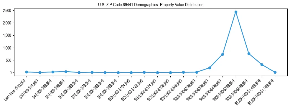 Line chart showing the distribution of property values for owner-occupied housing units in US ZIP Code 89441.