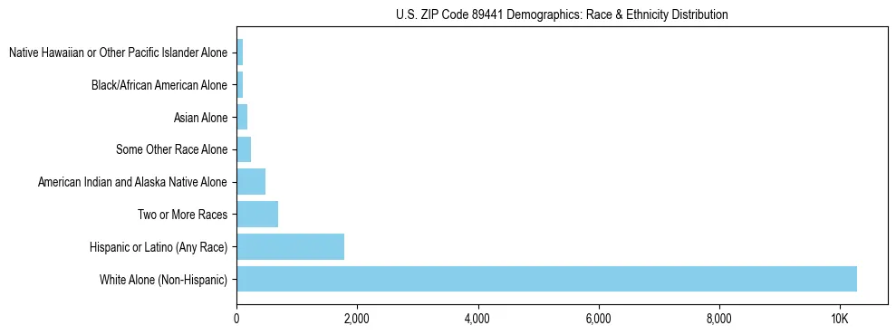 Race and Ethnicity Distribution Chart for US ZIP Code 89441