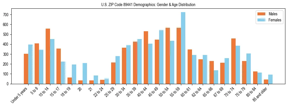 Bar chart showing the population distribution of US ZIP Code 89441 by age group and gender, based on 2023 ACS data.