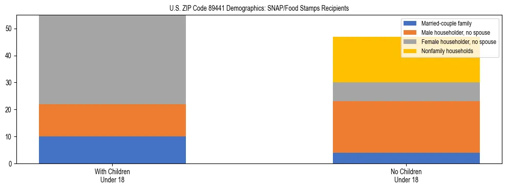 Stacked bar chart showing SNAP/Food Stamps recipient household composition by presence of children under 18 in US ZIP Code 89441, based on 2023 ACS data.