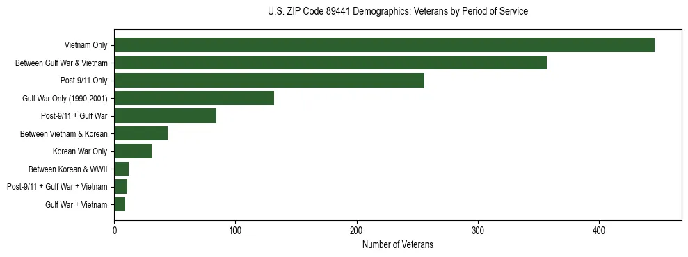 Horizontal bar chart showing veteran distribution by period of military service in US ZIP Code 89441, based on 2023 ACS data.
