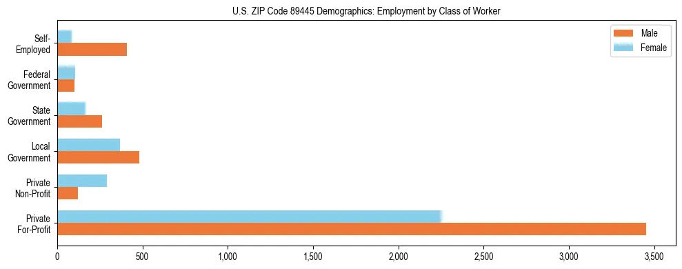 Horizontal bar chart showing employment distribution by class of worker and gender in US ZIP Code 89445, based on 2023 ACS data.
