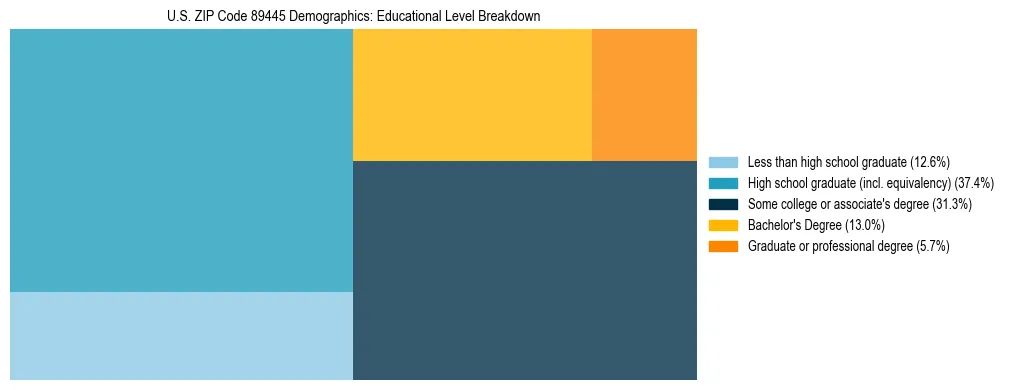 Treemap chart illustrating the educational attainment breakdown for population 25 years and over in US ZIP Code 89445.