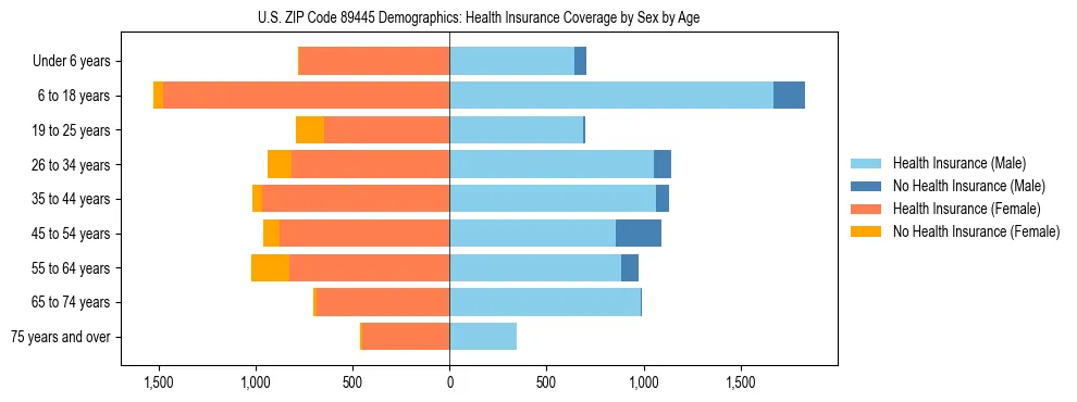 Pyramid chart showing health insurance coverage by age and sex in US ZIP Code 89445.
