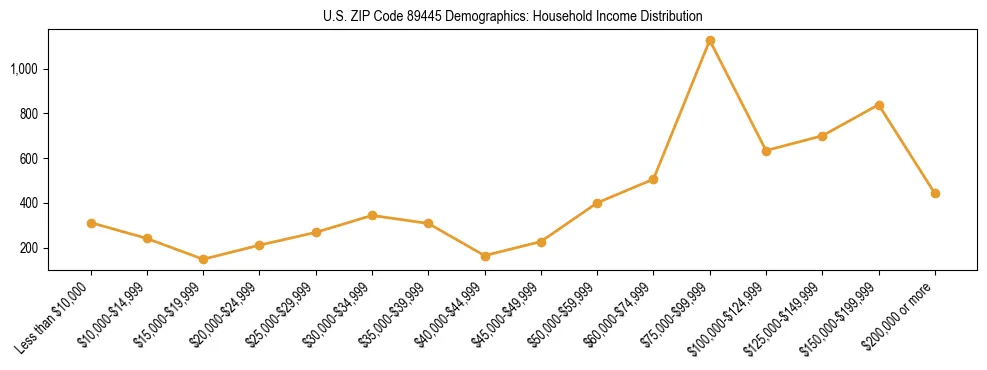 Horizontal bar chart showing household income distribution in US ZIP Code 89445.