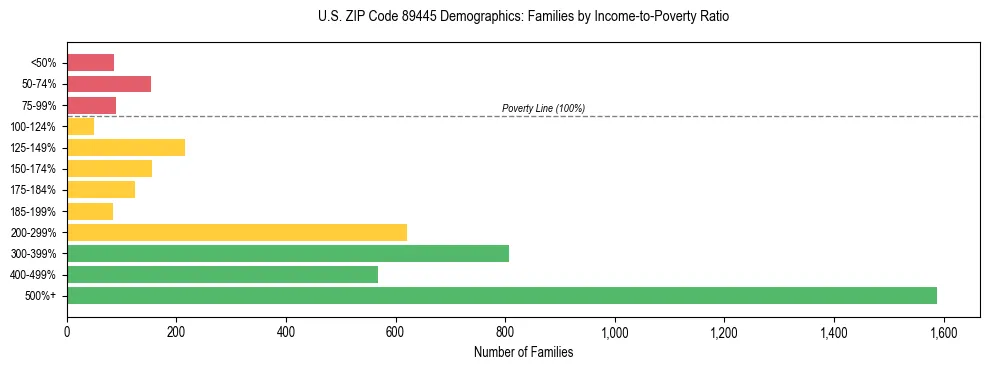 Horizontal bar chart showing family distribution by income-to-poverty ratio in US ZIP Code 89445, based on 2023 ACS data.