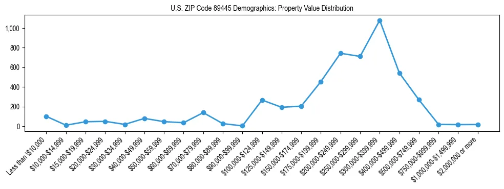 Line chart showing the distribution of property values for owner-occupied housing units in US ZIP Code 89445.