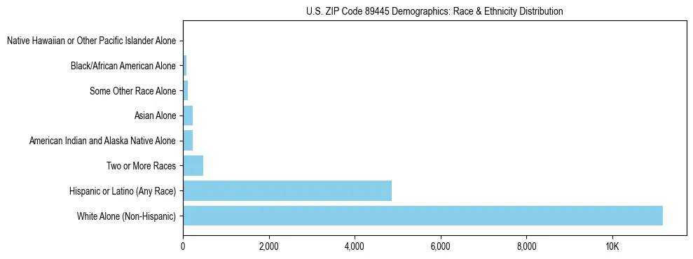 Race and Ethnicity Distribution Chart for US ZIP Code 89445