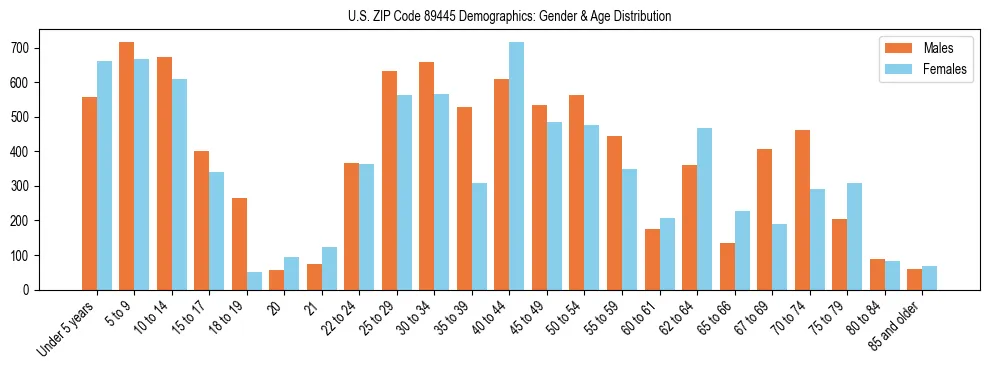 Bar chart showing the population distribution of US ZIP Code 89445 by age group and gender, based on 2023 ACS data.