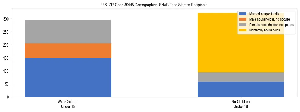 Stacked bar chart showing SNAP/Food Stamps recipient household composition by presence of children under 18 in US ZIP Code 89445, based on 2023 ACS data.