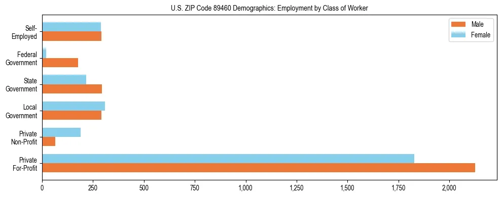 Horizontal bar chart showing employment distribution by class of worker and gender in US ZIP Code 89460, based on 2023 ACS data.