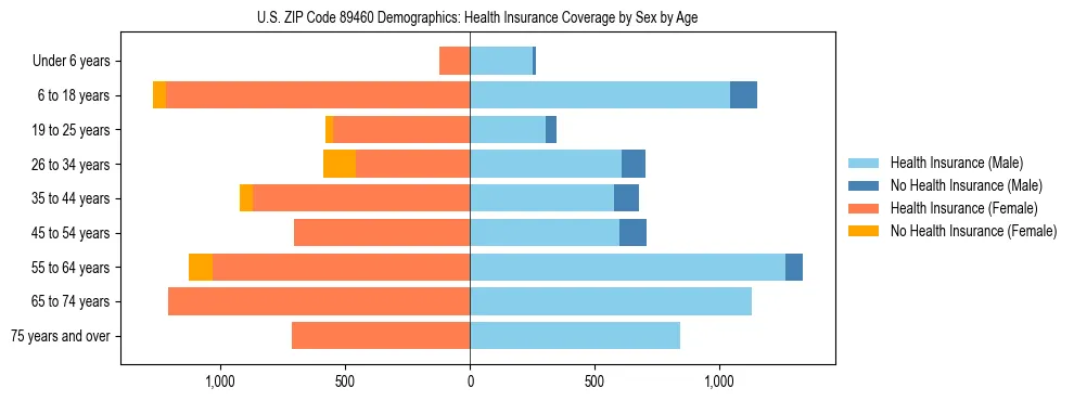 Pyramid chart showing health insurance coverage by age and sex in US ZIP Code 89460.