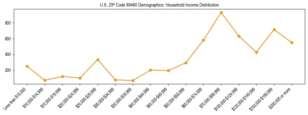 Horizontal bar chart showing household income distribution in US ZIP Code 89460.
