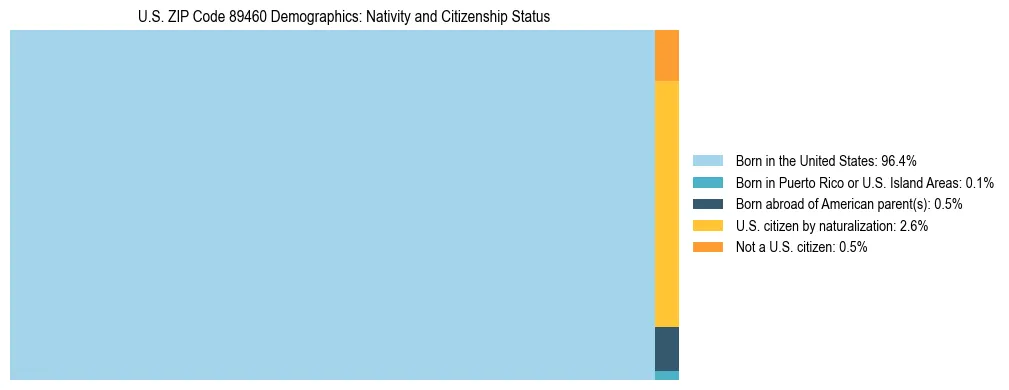 Treemap showing the population distribution by nativity and citizenship status in US ZIP Code 89460 based on U.S. Census data.