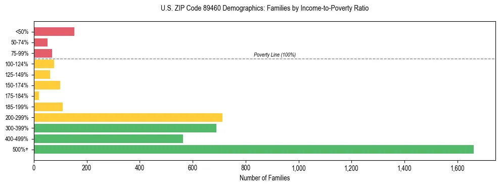 Horizontal bar chart showing family distribution by income-to-poverty ratio in US ZIP Code 89460, based on 2023 ACS data.