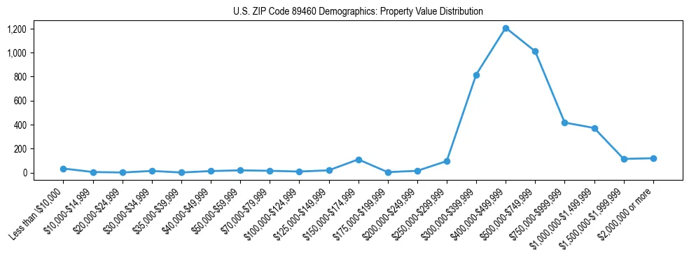 Line chart showing the distribution of property values for owner-occupied housing units in US ZIP Code 89460.