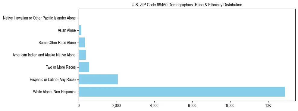 Race and Ethnicity Distribution Chart for US ZIP Code 89460