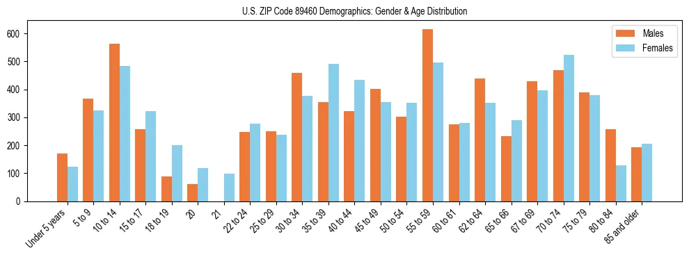Bar chart showing the population distribution of US ZIP Code 89460 by age group and gender, based on 2023 ACS data.
