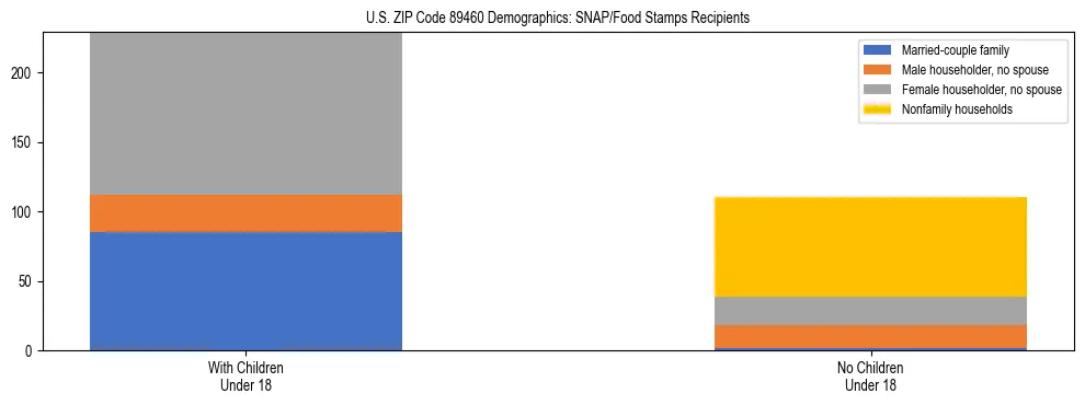 Stacked bar chart showing SNAP/Food Stamps recipient household composition by presence of children under 18 in US ZIP Code 89460, based on 2023 ACS data.