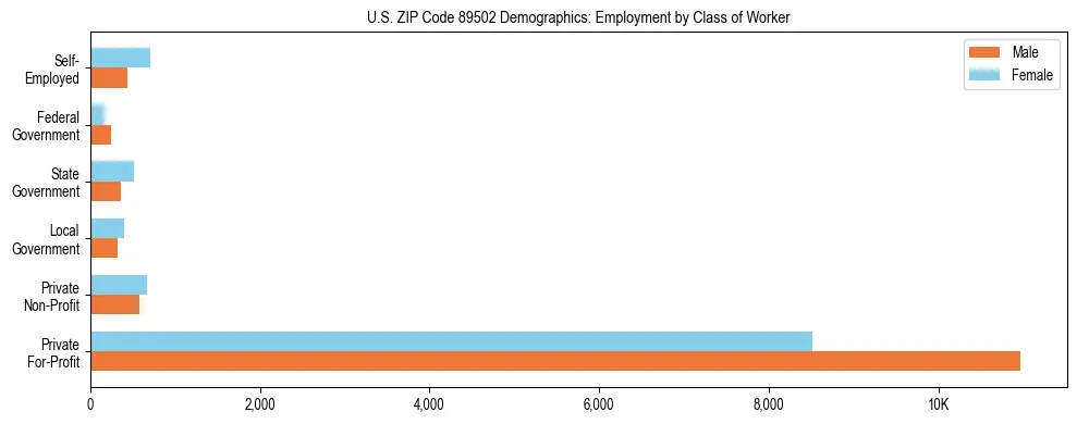 Horizontal bar chart showing employment distribution by class of worker and gender in US ZIP Code 89502, based on 2023 ACS data.