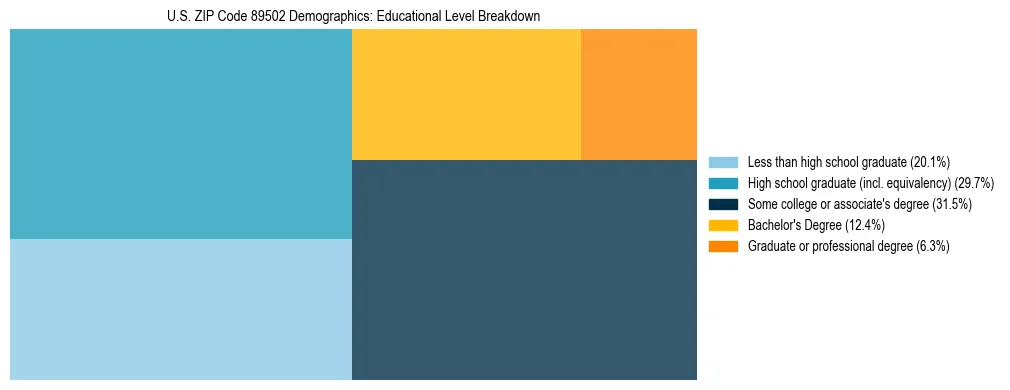 Treemap chart illustrating the educational attainment breakdown for population 25 years and over in US ZIP Code 89502.