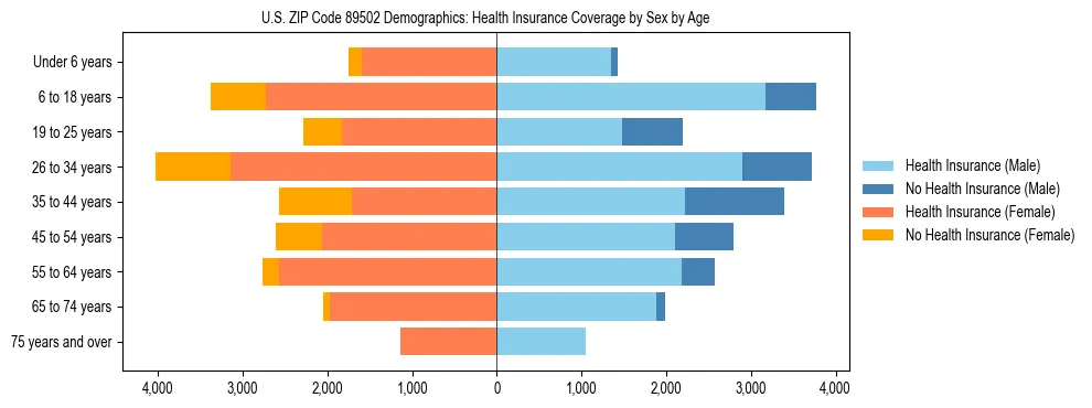 Pyramid chart showing health insurance coverage by age and sex in US ZIP Code 89502.