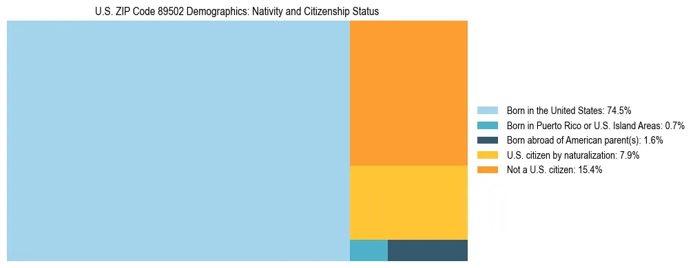 Treemap showing the population distribution by nativity and citizenship status in US ZIP Code 89502 based on U.S. Census data.