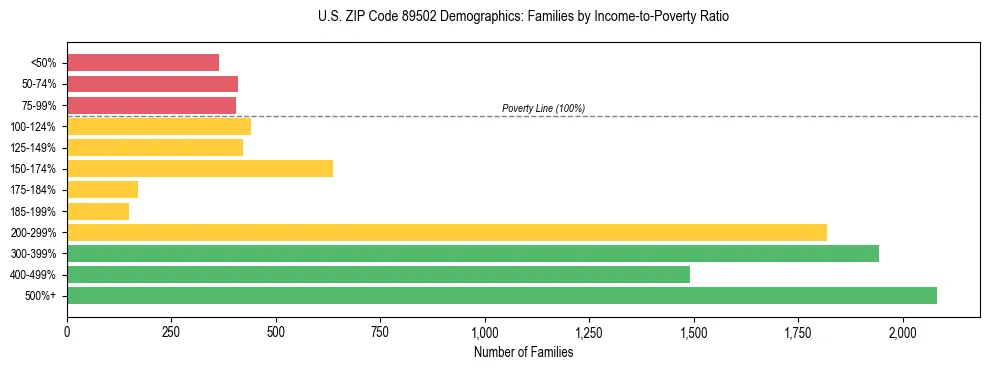 Horizontal bar chart showing family distribution by income-to-poverty ratio in US ZIP Code 89502, based on 2023 ACS data.