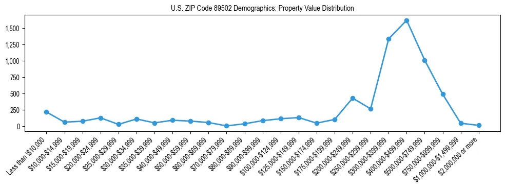 Line chart showing the distribution of property values for owner-occupied housing units in US ZIP Code 89502.