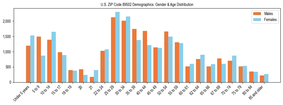 Bar chart showing the population distribution of US ZIP Code 89502 by age group and gender, based on 2023 ACS data.