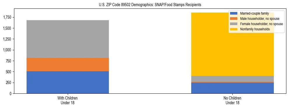 Stacked bar chart showing SNAP/Food Stamps recipient household composition by presence of children under 18 in US ZIP Code 89502, based on 2023 ACS data.