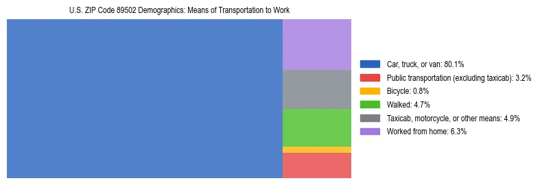 Treemap showing means of transportation to work distribution in US ZIP Code 89502.