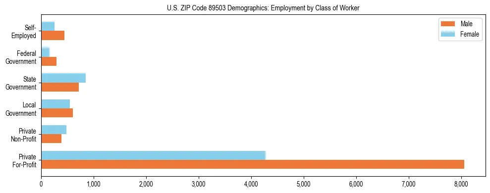Horizontal bar chart showing employment distribution by class of worker and gender in US ZIP Code 89503, based on 2023 ACS data.