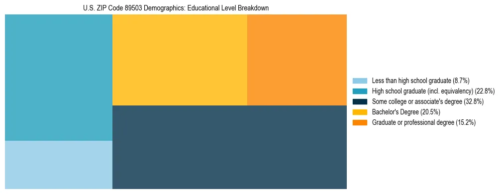 Treemap chart illustrating the educational attainment breakdown for population 25 years and over in US ZIP Code 89503.