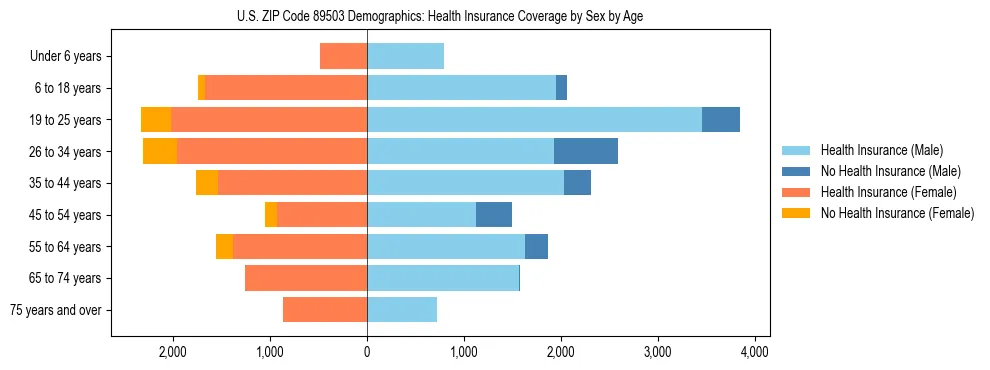 Pyramid chart showing health insurance coverage by age and sex in US ZIP Code 89503.