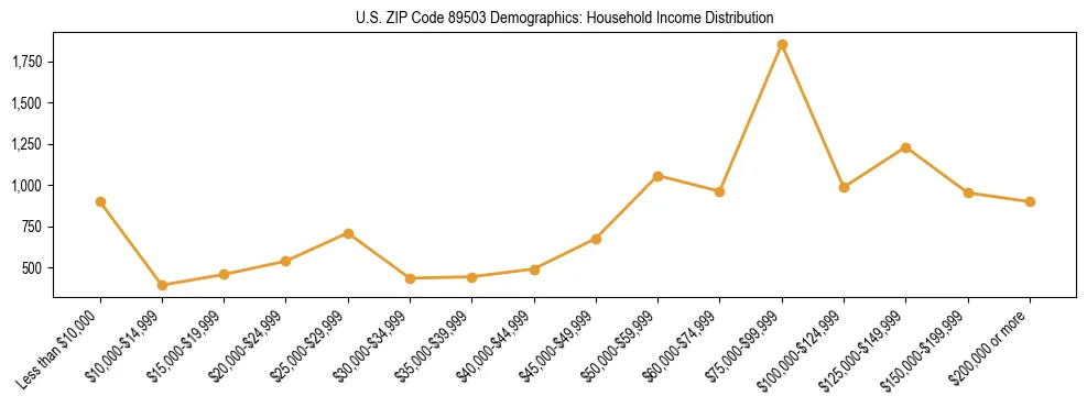 Horizontal bar chart showing household income distribution in US ZIP Code 89503.