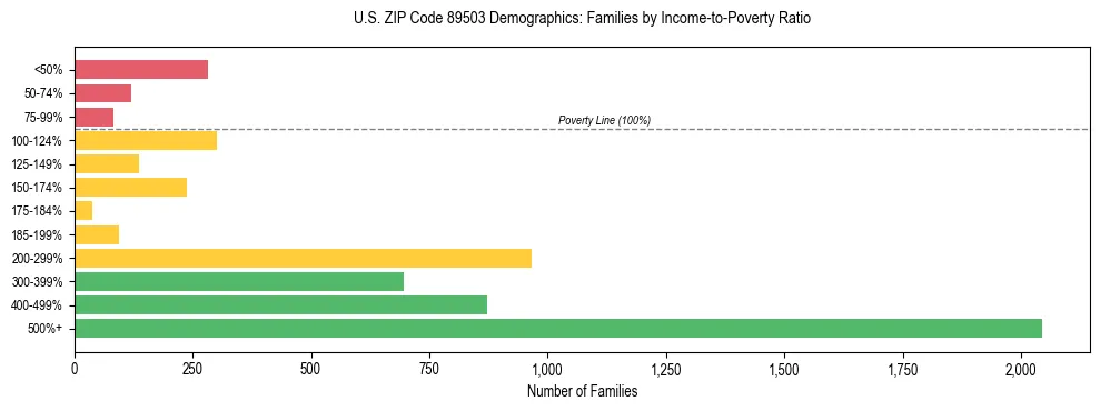 Horizontal bar chart showing family distribution by income-to-poverty ratio in US ZIP Code 89503, based on 2023 ACS data.