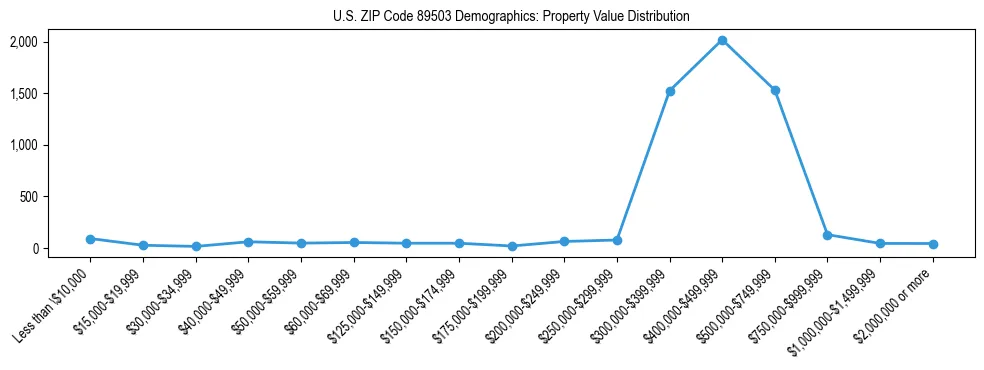 Line chart showing the distribution of property values for owner-occupied housing units in US ZIP Code 89503.