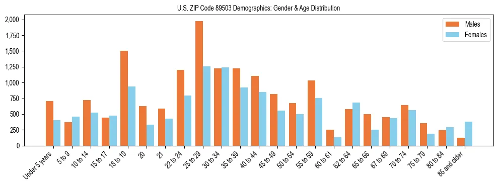 Bar chart showing the population distribution of US ZIP Code 89503 by age group and gender, based on 2023 ACS data.