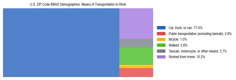 Treemap showing means of transportation to work distribution in US ZIP Code 89503.